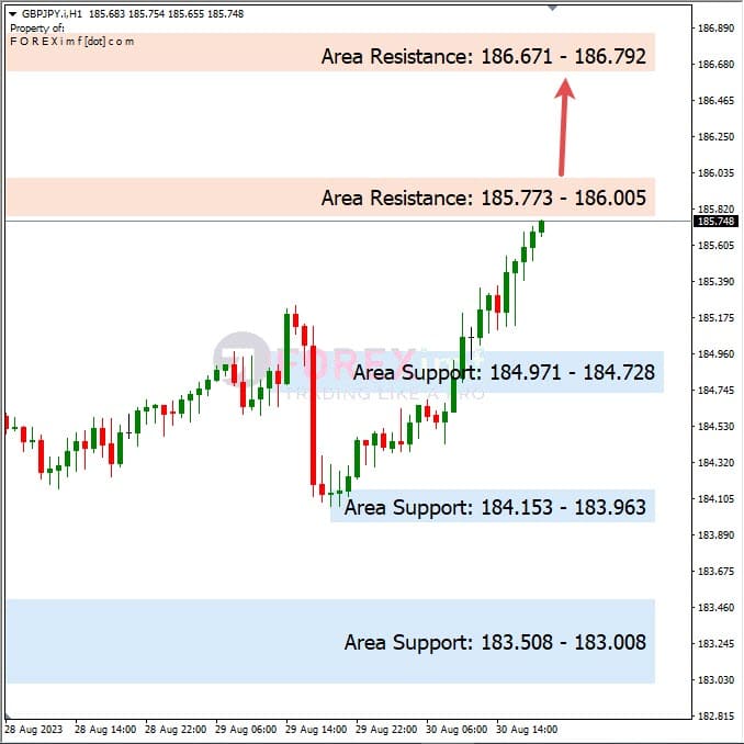 Analisa-GBPJPY-Hari-Ini-31-08-2023