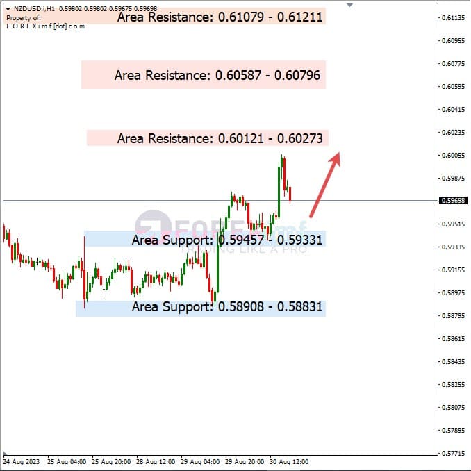 Analisa-NZDUSD-Hari-Ini-31-08-2023