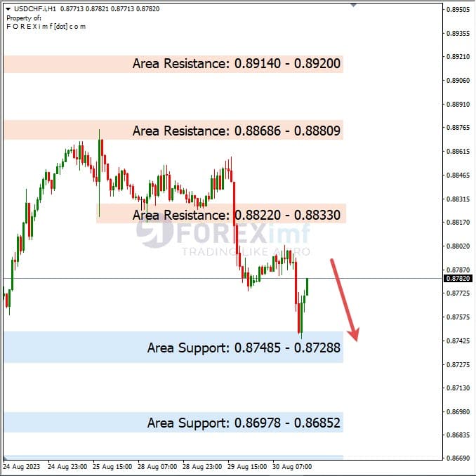 Analisa-USDCHF-Hari-Ini-31-08-2023