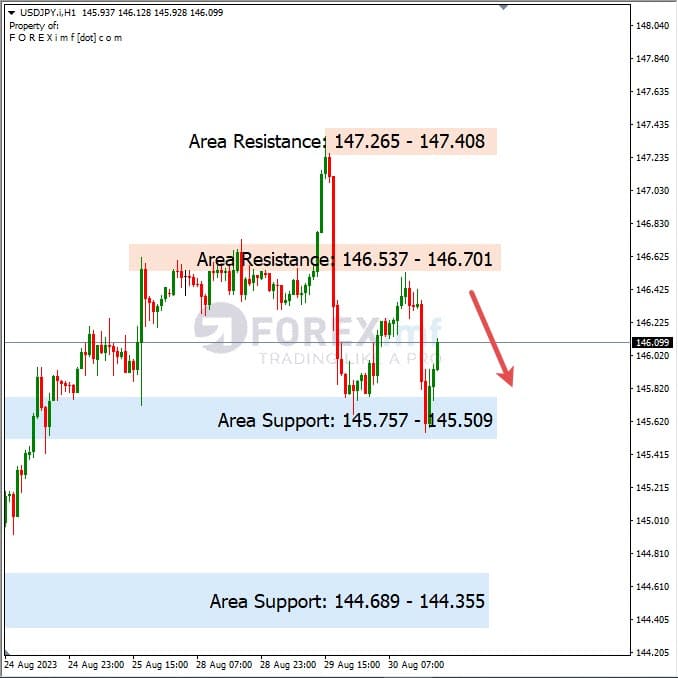 Analisa-USDJPY-Hari-Ini-31-08-2023