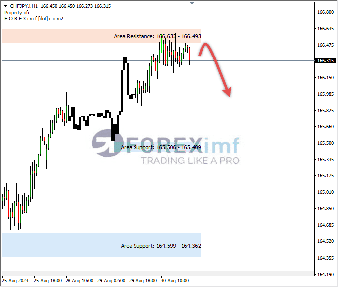 Analisa-CHFJPY-Hari-Ini-31-08-2023