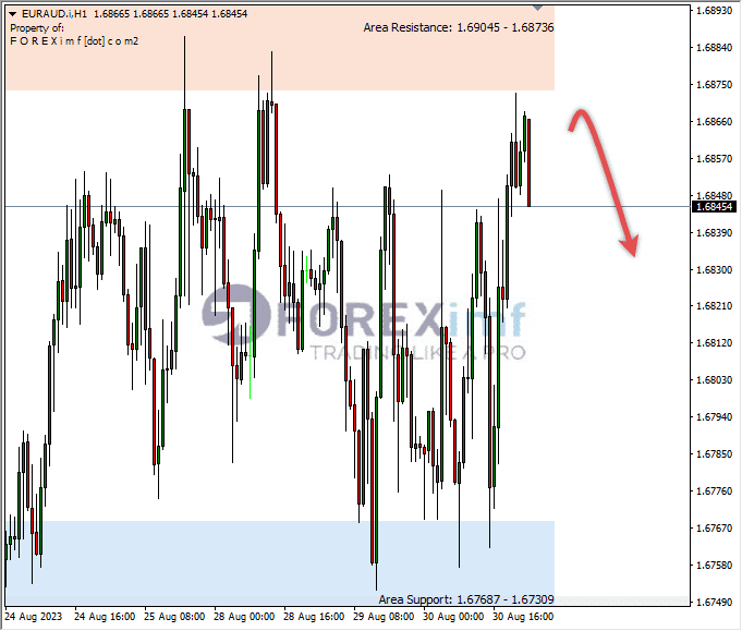 Analisa-EURAUD-Hari-Ini-31-08-2023