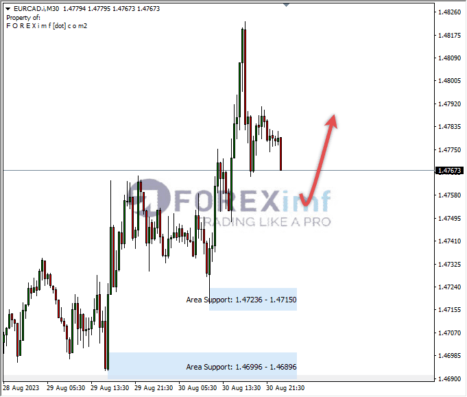 Analisa-EURCAD-Hari-Ini-31-08-2023