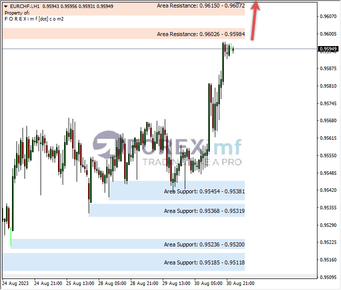 Analisa-EURCHF-Hari-Ini-31-08-2023