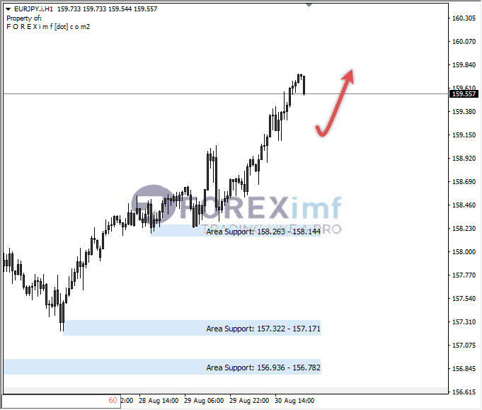 Analisa-EURJPY-Hari-Ini-31-08-2023