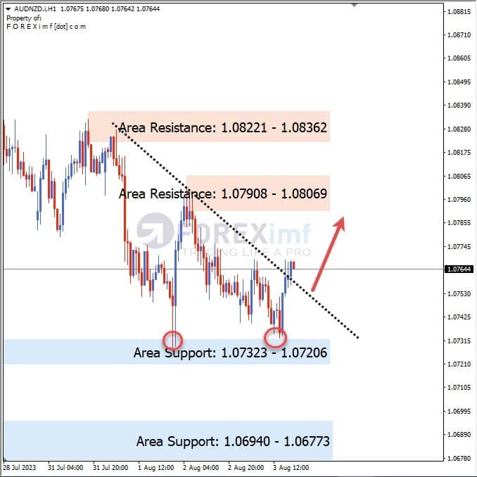 Analisa-AUDNZD-Hari-Ini-4-08-2023