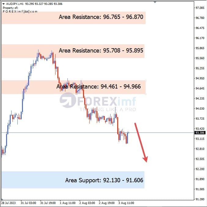 Analisa-AUDJPY-Hari-Ini-4-08-2023