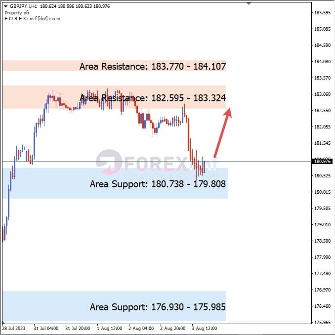 Analisa-GBPJPY-Hari-Ini-4-08-2023
