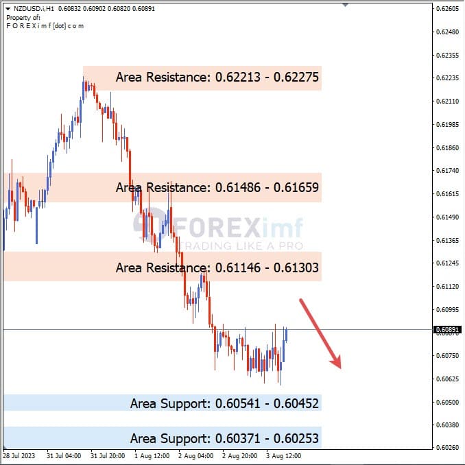 Analisa-NZDUSD-Hari-Ini-4-08-2023