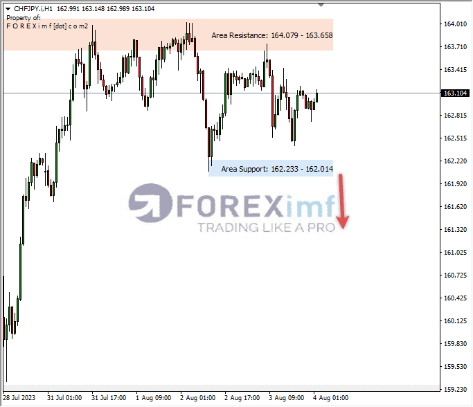 Analisa-CHFJPY-Hari-Ini-04-08-2023
