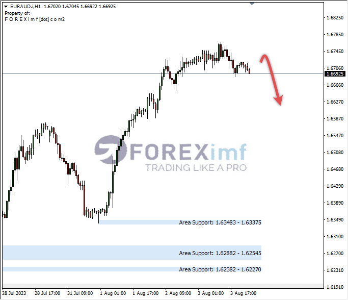 Analisa-EURAUD-Hari-Ini-04-08-2023