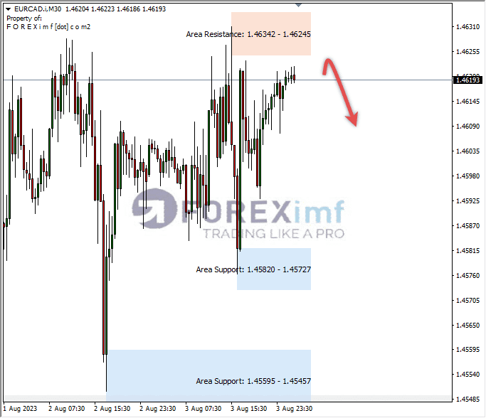 Analisa-EURCAD-Hari-Ini-04-08-2023