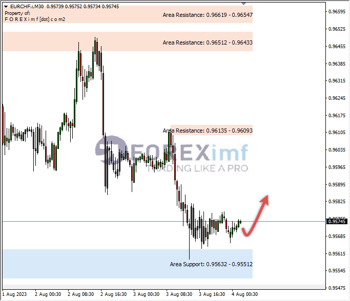 Analisa-EURCHF-Hari-Ini-04-08-2023