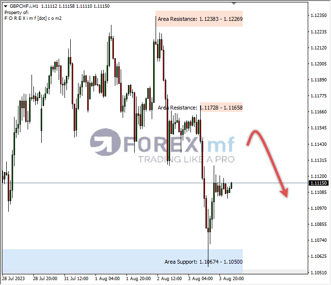 Analisa-GBPCHF-Hari-Ini-04-08-2023