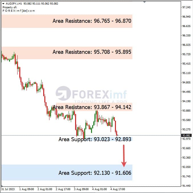Analisa-AUDJPY-Hari-Ini-07-08-2023