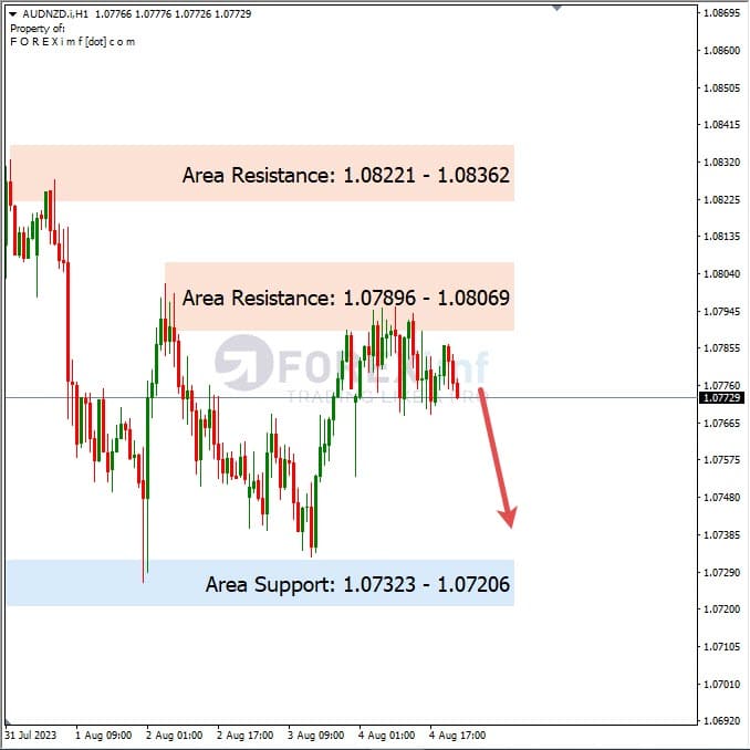 Analisa-AUDNZD-Hari-Ini-07-08-2023