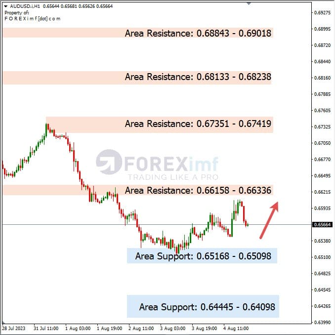 Analisa-AUDUSD-Hari-Ini-07-08-2023