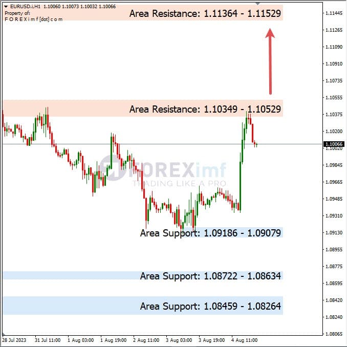 Analisa-EURUSD-Hari-Ini-07-08-2023