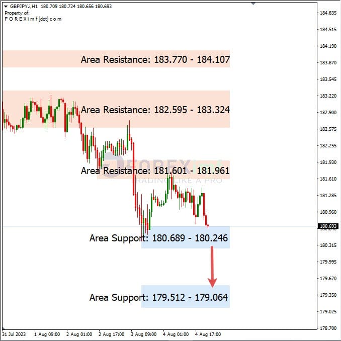 Analisa-GBPJPY-Hari-Ini-07-08-2023