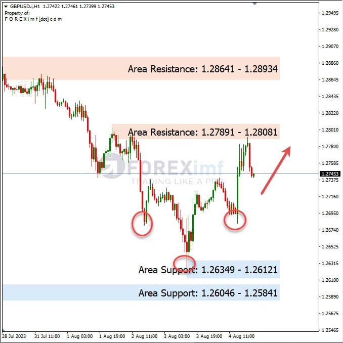 Analisa-GBPUSD-Hari-Ini-07-08-2023