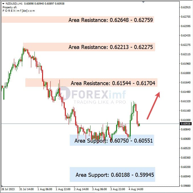 Analisa-NZDUSD-Hari-Ini-07-08-2023