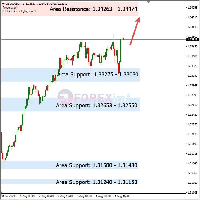 Analisa-USDCAD-Hari-Ini-07-08-2023