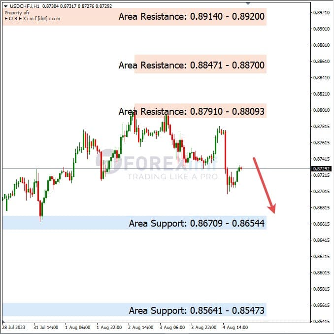 Analisa-USDCHF-Hari-Ini-07-08-2023