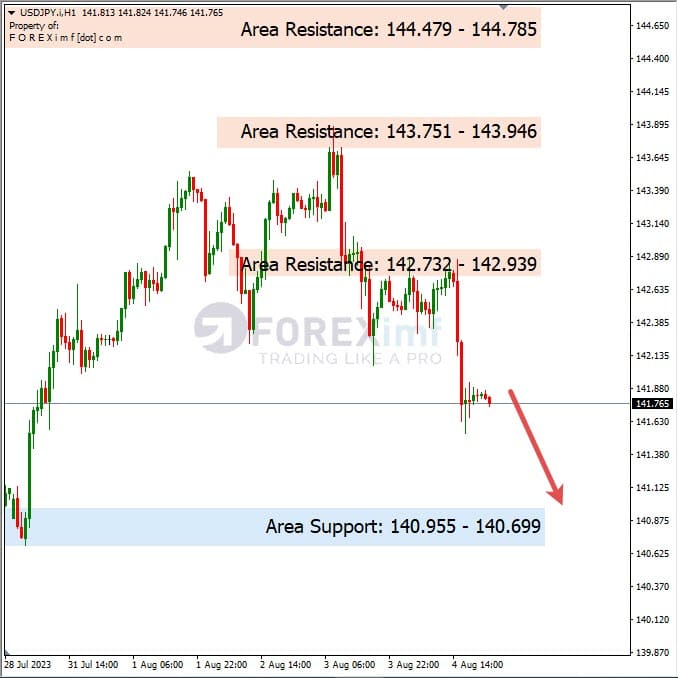Analisa-USDJPY-Hari-Ini-07-08-2023