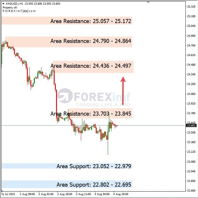 Analisa-XAGUSD-Hari-Ini-07-08-2023