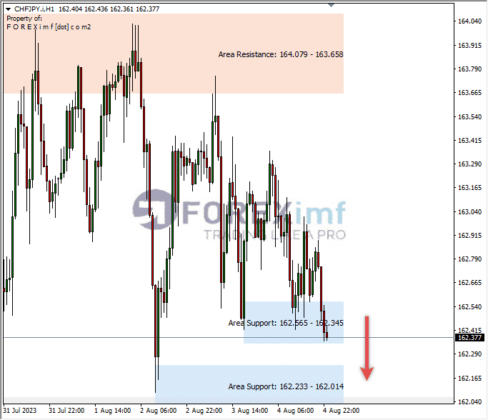 Analisa-CHFJPY-Hari-Ini-07-08-2023