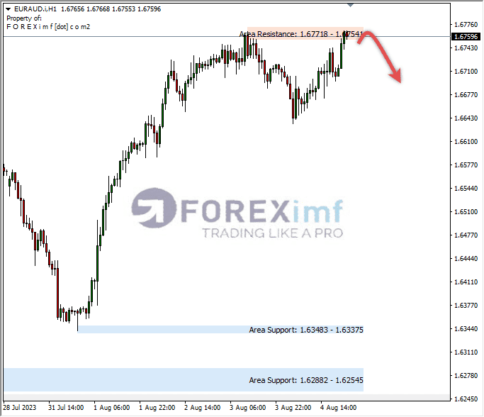 Analisa-EURAUD-Hari-Ini-07-08-2023