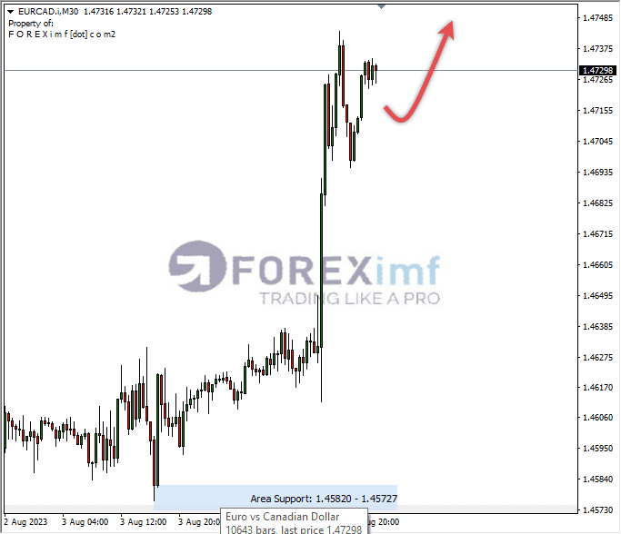 Analisa-EURCAD-Hari-Ini-07-08-2023