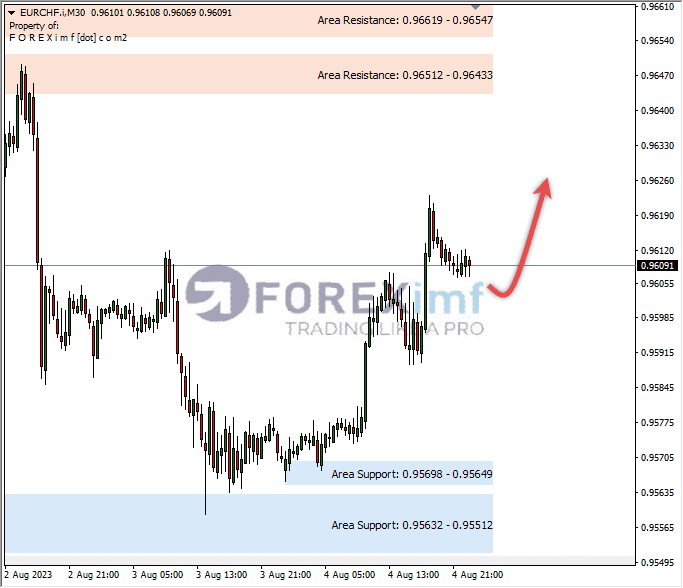 Analisa-EURCHF-Hari-Ini-07-08-2023