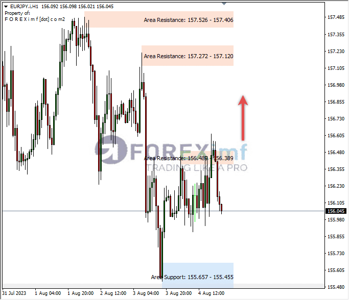 Analisa-EURJPY-Hari-Ini-07-08-2023