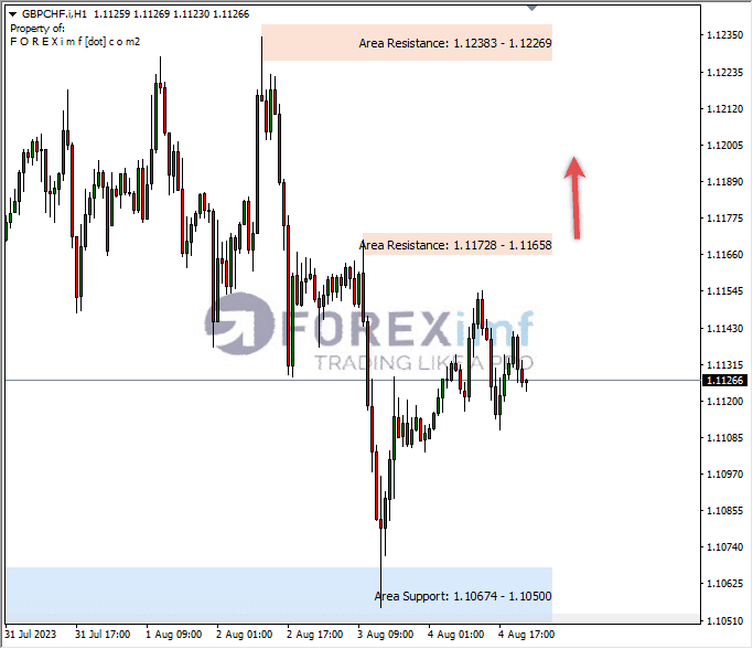 Analisa-GBPCHF-Hari-Ini-07-08-2023