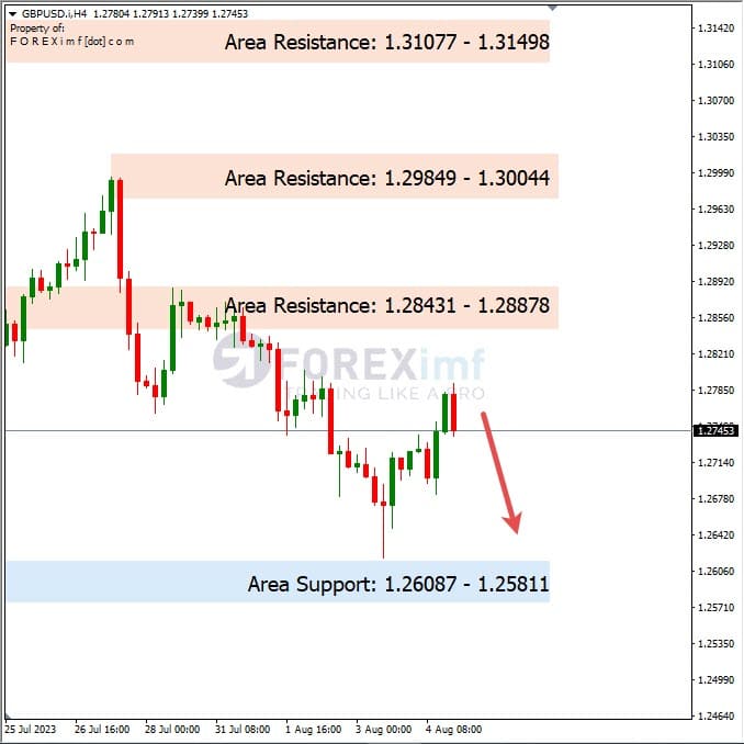 Forecast GBPUSD Minggu Ini