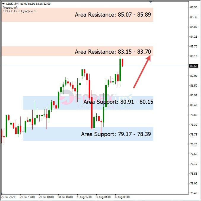 Forecast Oil Minggu Ini