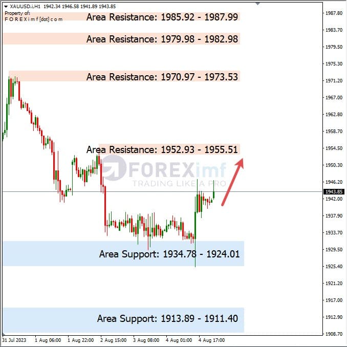 Analisa-XAUUSD-Hari-Ini-07-08-2023