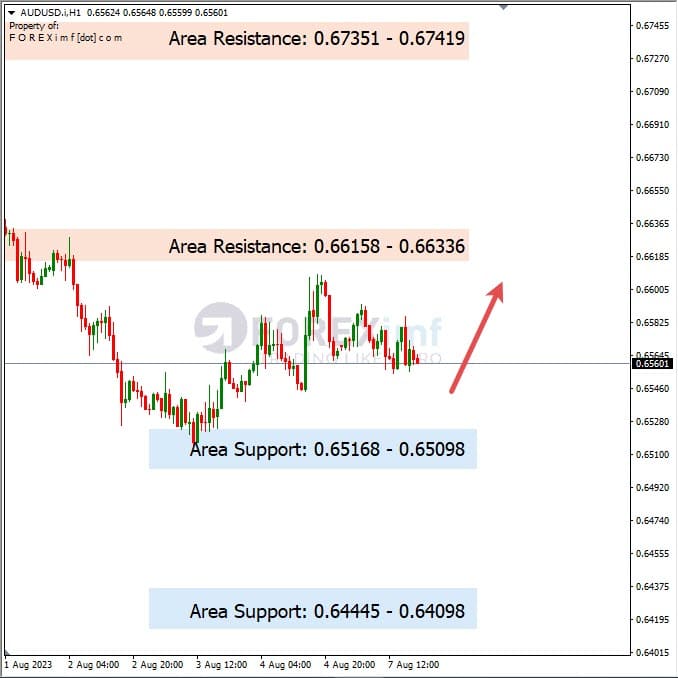 Analisa-AUDUSD-Hari-Ini-08-08-2023