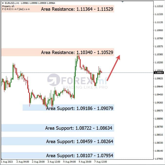 Analisa-EURUSD-Hari-Ini-08-08-2023