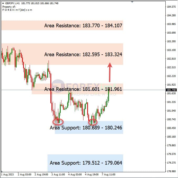 Analisa-GBPJPY-Hari-Ini-08-08-2023