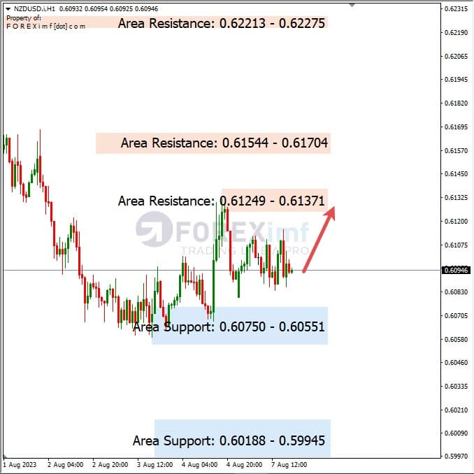 Analisa-NZDUSD-Hari-Ini-08-08-2023