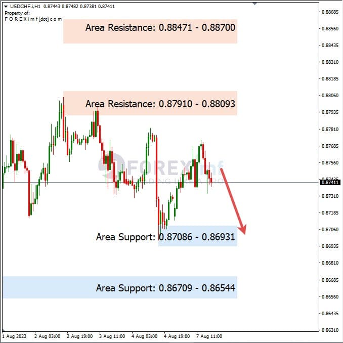 Analisa-USDCHF-Hari-Ini-08-08-2023