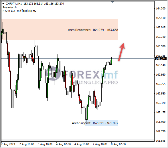 Analisa-CHFJPY-Hari-Ini-08-08-2023