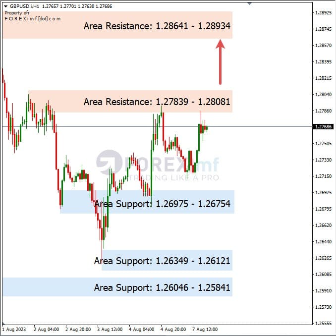 Analisa-GBPUSD-Hari-Ini-08-08-2023