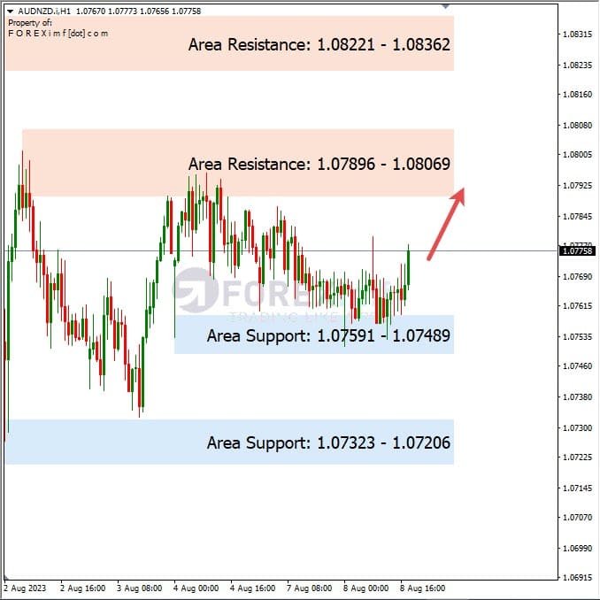 Analisa-AUDNZD-Hari-Ini-09-08-2023