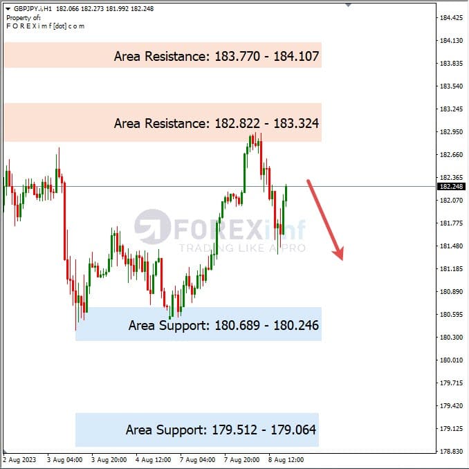 Analisa-GBPJPY-Hari-Ini-09-08-2023