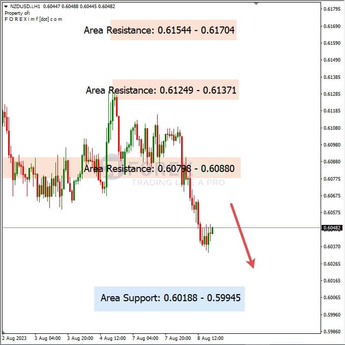 Analisa-NZDUSD-Hari-Ini-09-08-2023
