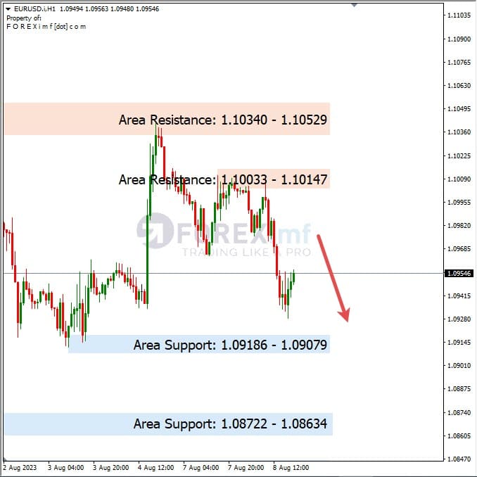 Analisa-EURUSD-Hari-Ini-09-08-2023