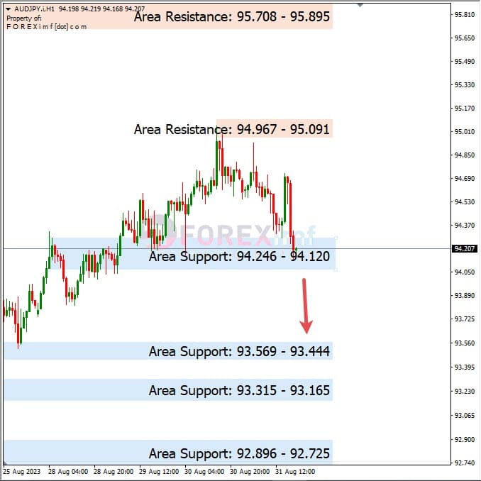 Analisa-AUDJPY-Hari-Ini-01-09-2023